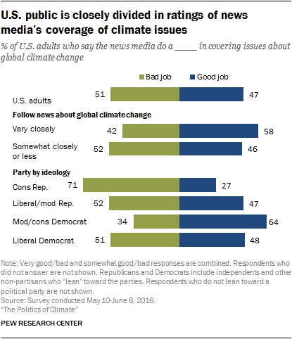 U.S. public is closely divided in ratings of news media’s coverage of climate issues