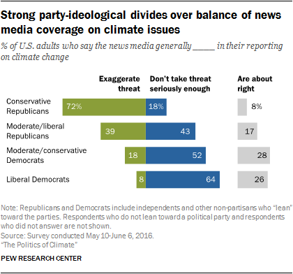 Strong party-ideological divides over balance of news media coverage on climate issues