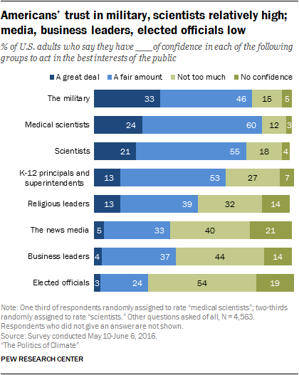 Americans trust in military, scientists relatively high; media, business leaders, elected officials low