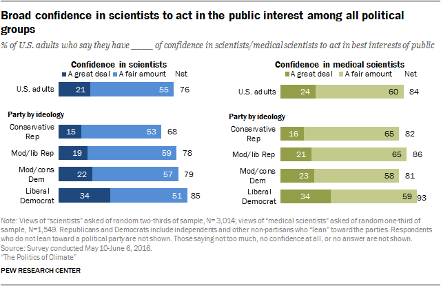 Broad confidence in scientists to act in the public interest among all political groups