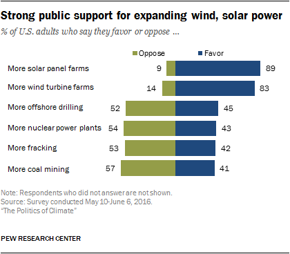 Strong public support for expanding wind, solar power