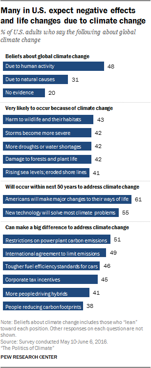 Many in U.S. expect negative effects and life changes due to climate change