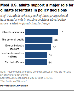Most U.S. adults support a major role for climate scientists in policy decisions