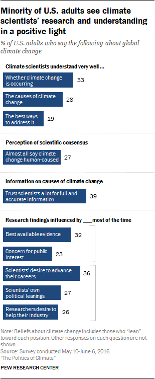 Minority of U.S. adults see climate scientists’ research and understanding in a positive light