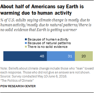 About half of Americans say Earth is warming due to human activity
