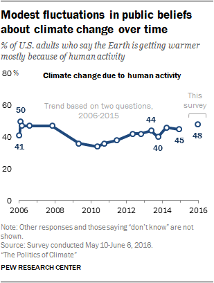 Modest fluctuations in public beliefs about climate change over time