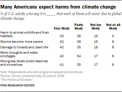 Many Americans expect harms from climate change