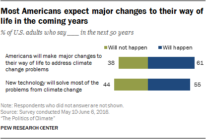 Most Americans expect major changes to their way of life in the coming years
