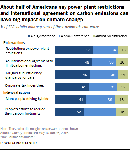 About half of Americans say power plant restrictions and international agreement on carbon emissions can have big impact on climate change