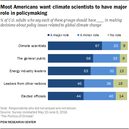 Most Americans want climate scientists to have major role in policymaking