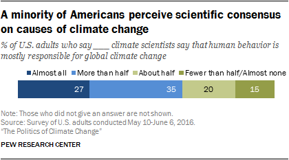 A minority of Americans perceive scientific consensus on causes of climate change