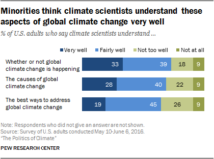 Minorities think climate scientists understand these aspects of global climate change very well