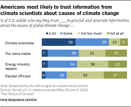 Americans most likely to trust information from climate scientists about causes of climate change