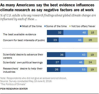 As many Americans say the best evidence influences climate research as say negative factors are at work