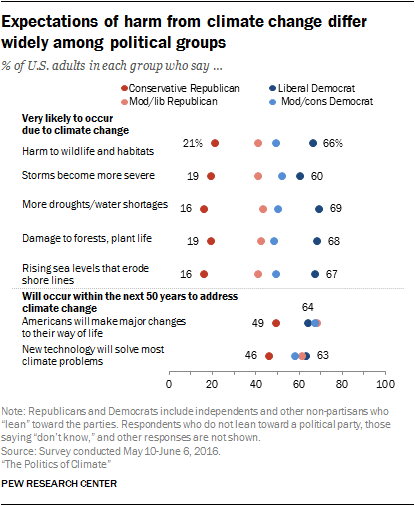 Expectations of harm from climate change differ widely among political groups