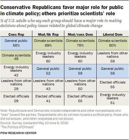 Conservative Republicans favor major role for public in climate policy; others prioritize scientists’ role