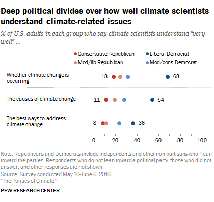 Deep political divides over how well climate scientists understand climate-related issues