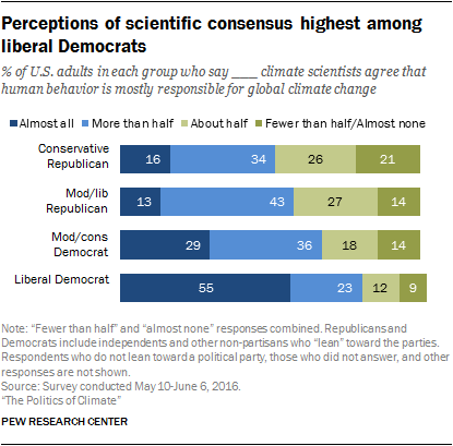 Perceptions of scientific consensus highest among liberal Democrats