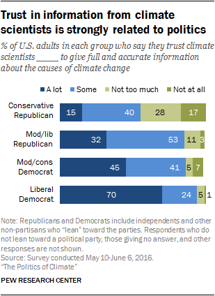 Trust in information from climate scientists is strongly related to politics