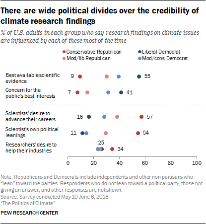 There are wide political divides over the credibility of climate research findings
