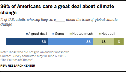 36% of Americans care a great deal about climate change
