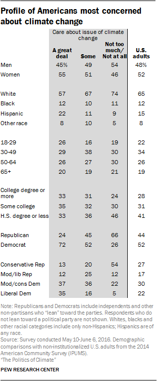Profile of Americans most concerned about climate change