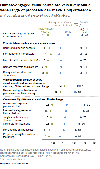 Climate-engaged think harms are very likely and a wide range of proposals can make a big difference