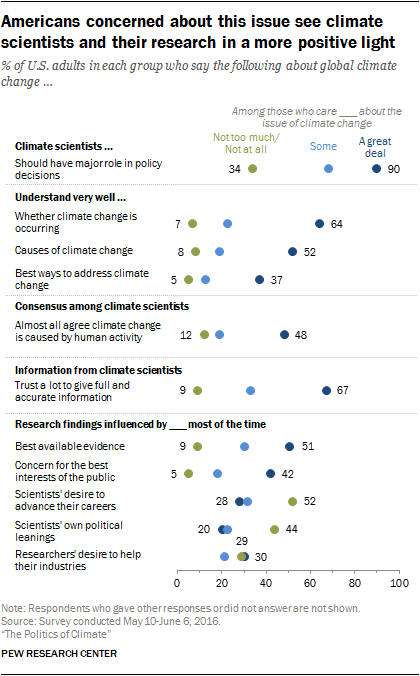 Americans concerned about this issue see climate scientists and their research in a more positive light