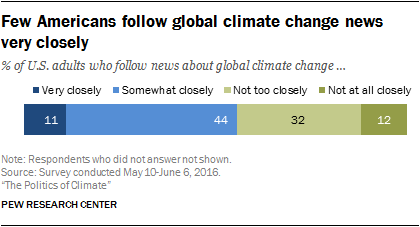 Few Americans follow global climate change news very closely