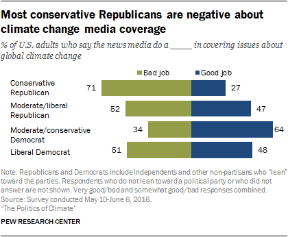 Most conservative Republicans are negative about climate change media coverage