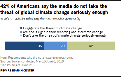 42% of Americans say the media do not take the threat of global climate change seriously enough