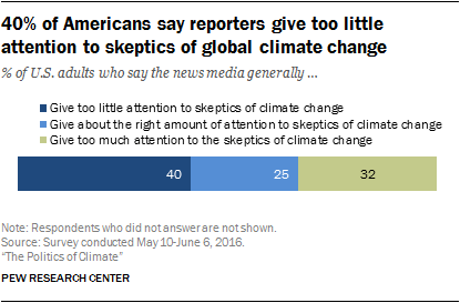 40% of Americans say reporters give too little attention to skeptics of global climate change