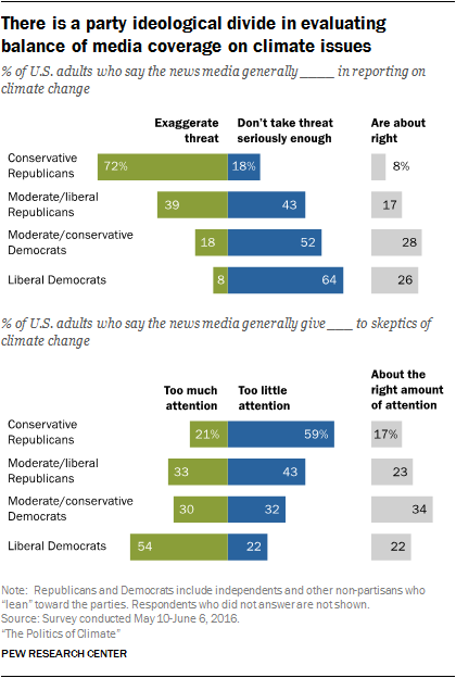There is a party ideological divide in evaluating balance of media coverage on climate issues
