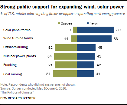 Strong public support for expanding wind, solar power