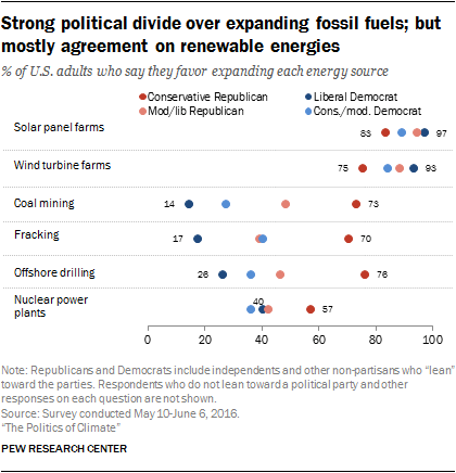 Strong political divide over expanding fossil fuels; but mostly agreement on renewable energies