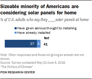 Sizeable minority of Americans are considering solar panels for home