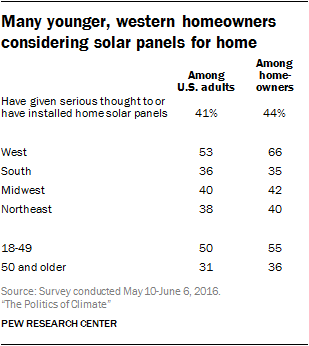 Many younger, western homeowners considering solar panels for home