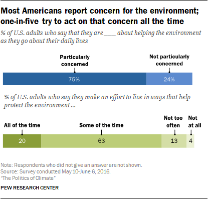 Most Americans report concern for the environment; one-in-five try to act on that concern all the time