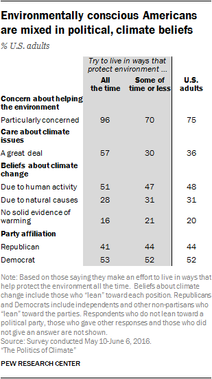 Environmentally conscious Americans are mixed in political, climate beliefs