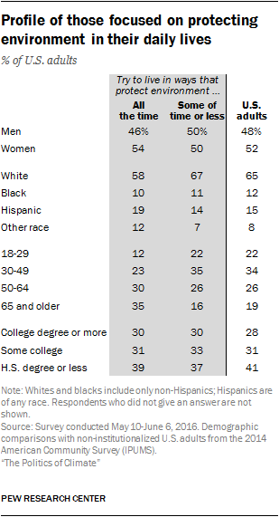 Profile of those focused on protecting environment in their daily lives