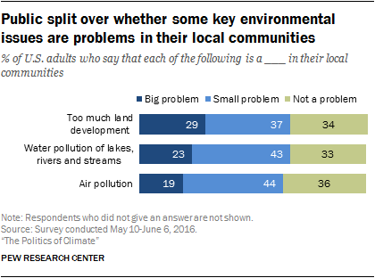 Public split over whether some key environmental issues are problems in their local communities