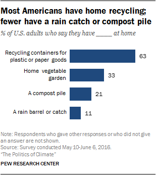 Most Americans have home recycling; fewer have a rain catch or compost pile