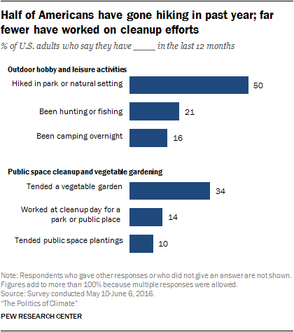 Half of Americans have gone hiking in past year; far fewer have worked on cleanup efforts