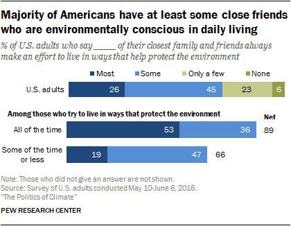 Majority of Americans have at least some close friends who are environmentally conscious in daily living