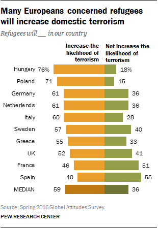 Many Europeans concerned refugees will increase domestic terrorism