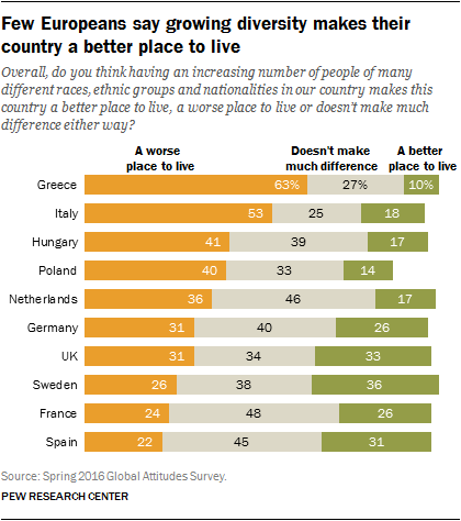 Few Europeans say growing diversity makes their country a better place to live