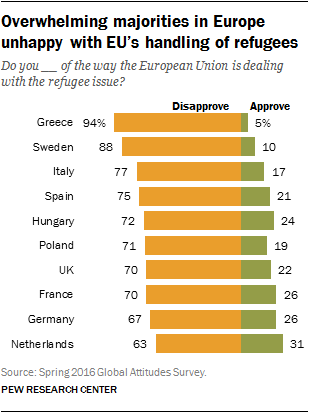Overwhelming majorities in Europe unhappy with EU’s handling of refugees