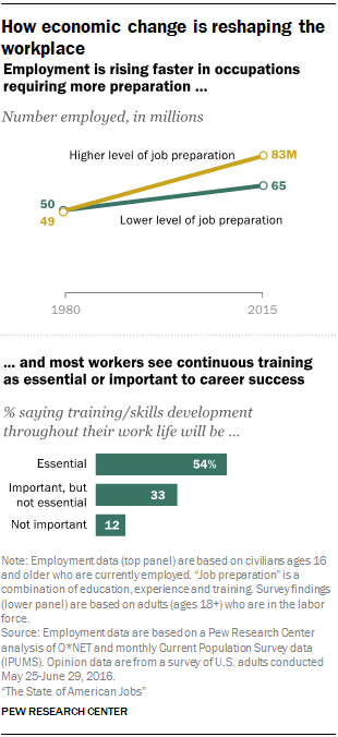 How economic change is reshaping the workplace