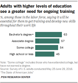 Adults with higher levels of education see a greater need for ongoing training