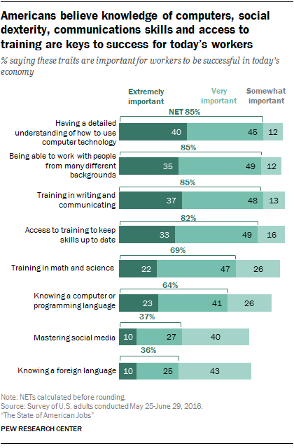 Americans believe knowledge of computers, social dexterity, communications skills and access to training are keys to success for today’s workers